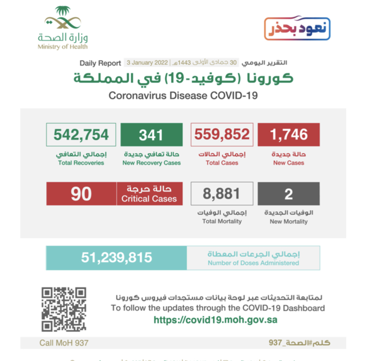 الصحة: تسجيل (1746) حالة وتعافي (341) حالة