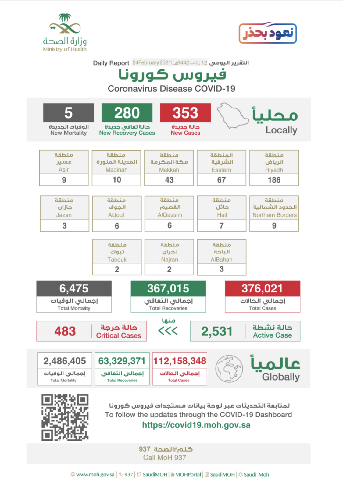 الصحة: زيادة ملحوظة في حالات الإصابة وتُعلن تسجيل (353) حالة مؤكدة خلال 24 ساعة
