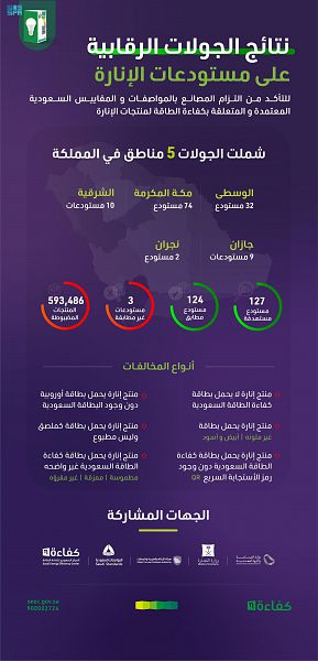 نحو 600 ألف منتج مخالف خلال الجولات الرقابية على مستودعات الإنارة في 5 مناطق بالمملكة