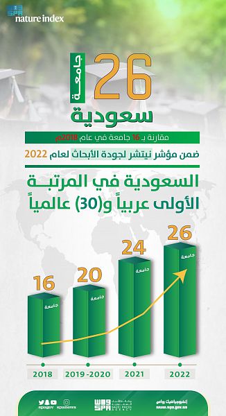 المملكة الأول عربياً و الـ 30 عالمياً في مؤشر نيتشر لجودة الأبحاث العلمية و 26 جامعة سعودية ضمن قائمة 2022
