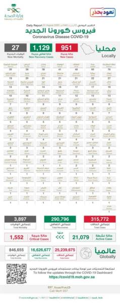 "الصحة": 951 إصابة جديدة بكورونا وتعافي 1129