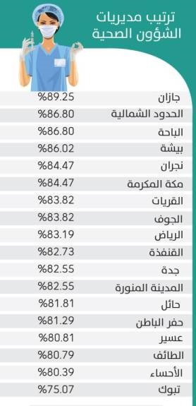 جازان تتصدر مستوى الرضا عن الخدمات الصحية المنزلية