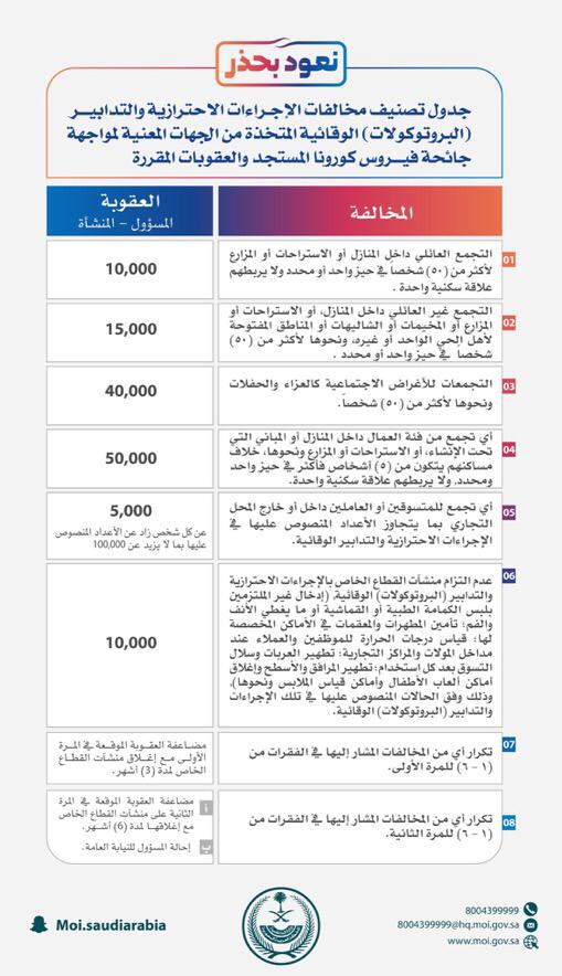وزارة الداخلية تعلن جدول مخالفات إجراءات كورونا والعقوبات المقررة