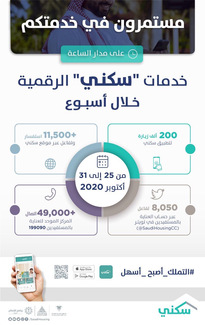 استمراراً لتسهيل خدمات التملك زيادة قياسّية لمستخدمي المنصّات الرقمية مع طرح 8 مخططات جديدة خلال الأسبوع الماضي