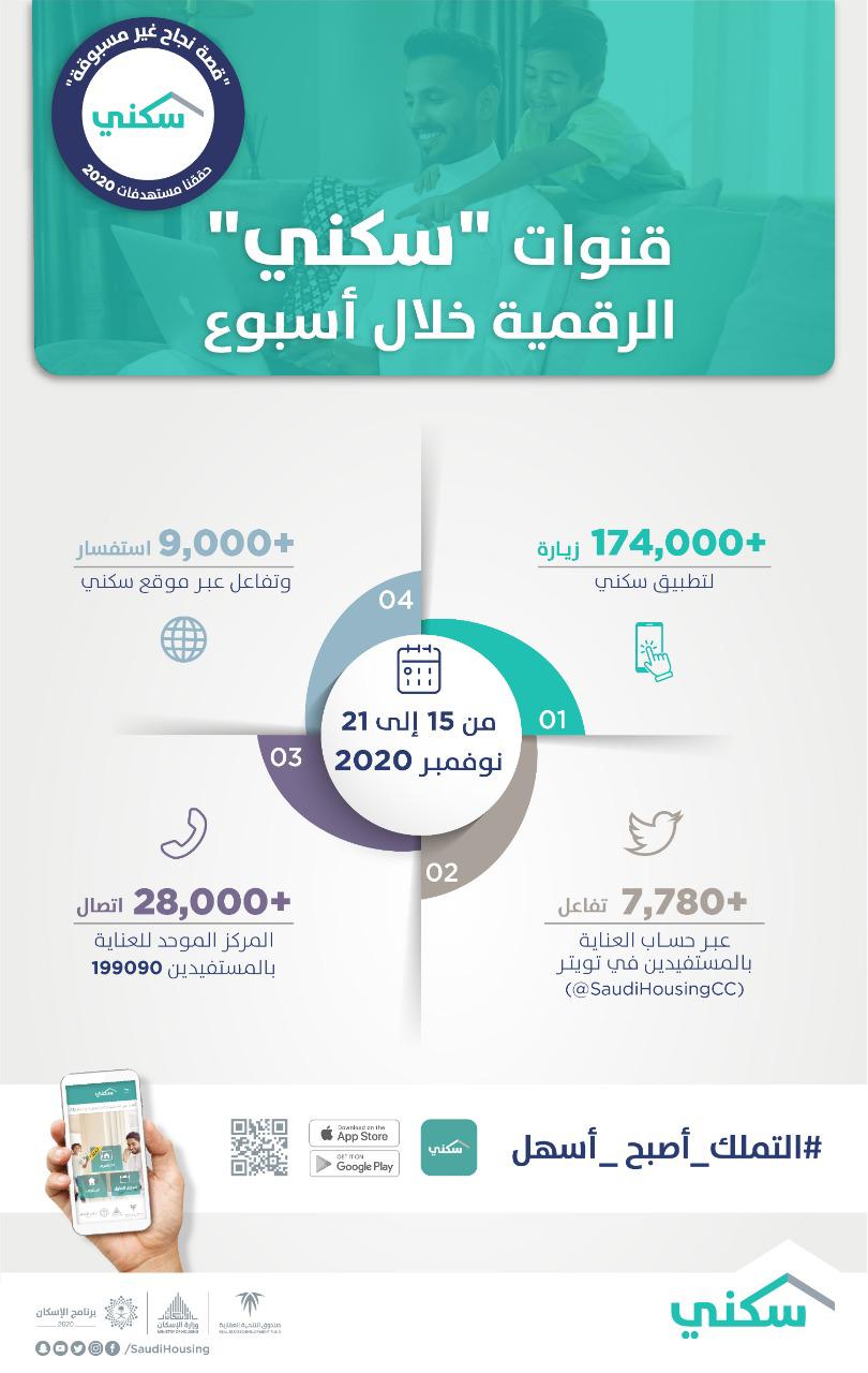 ضّمن حلول رقمّية لتسهيل التملك.. نحو 31 ألف خدمة يومية قدمتها المنصات الرقمية لـ"سكني" خلال الأسبوع الماضي
