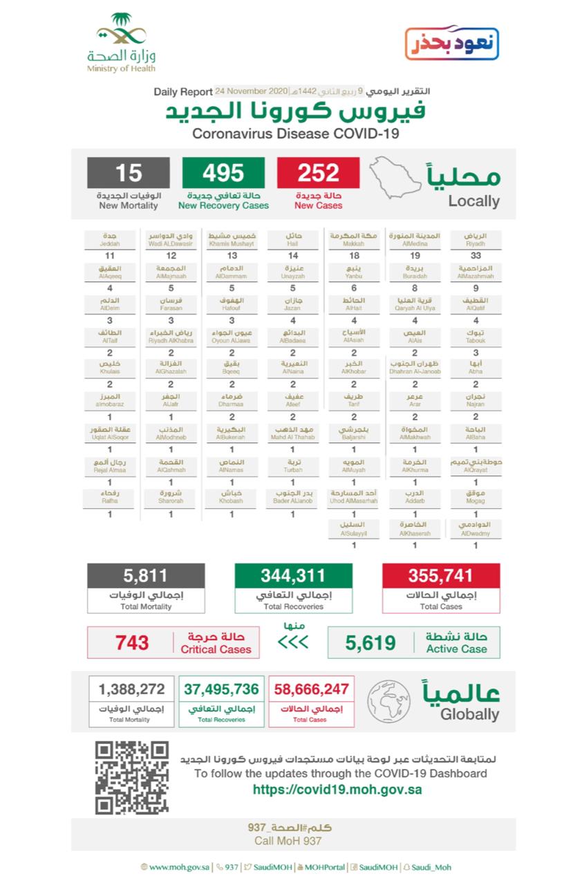 الصحة: تعافي (495) حالة جديدة وتسجيل (252) حالة مؤكدة وإجراء(55276) فحص مخبري خلال 24 ساعة