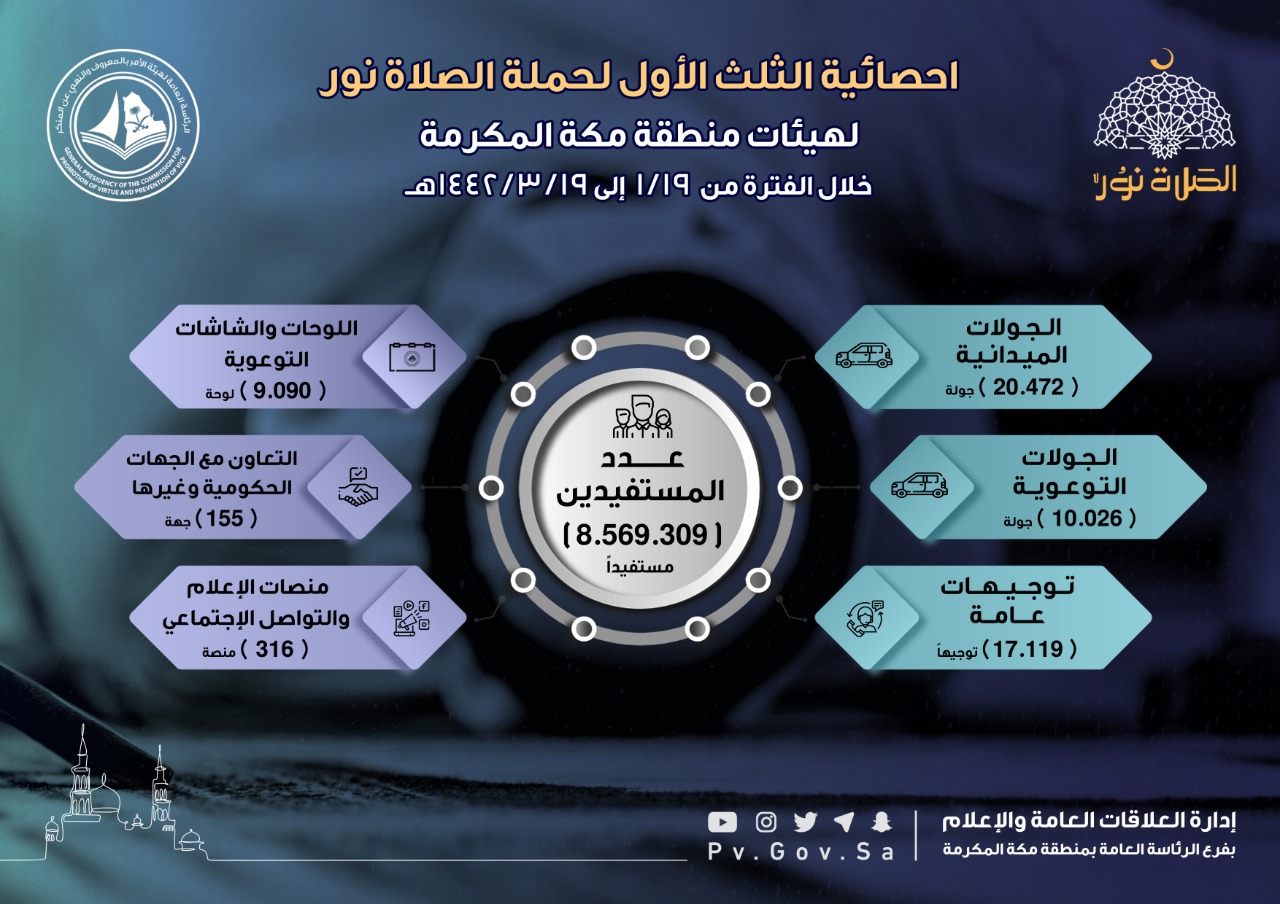 نفذ فرع الرئاسة العامة لهيئة الأمر بالمعروف بمنطقة مكة المكرمة(57178) منشطاً في الثلث الأول لحملة الصلاة نور
