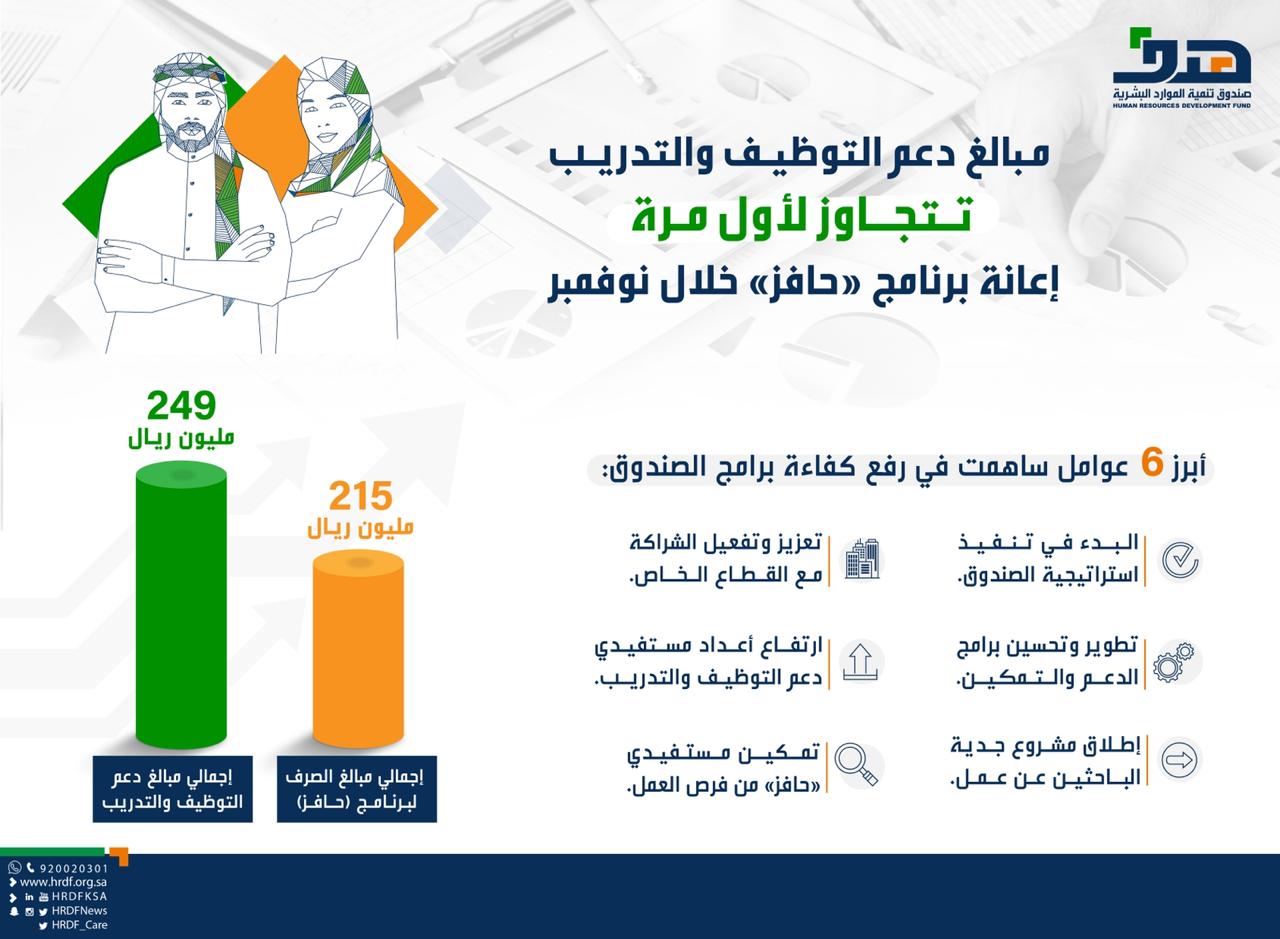 "هدف": مبالغ دعم برامج التوظيف والتدريب خلال شهر نوفمبر تتجاوز لأول مرة إعانة برنامج "حافز"