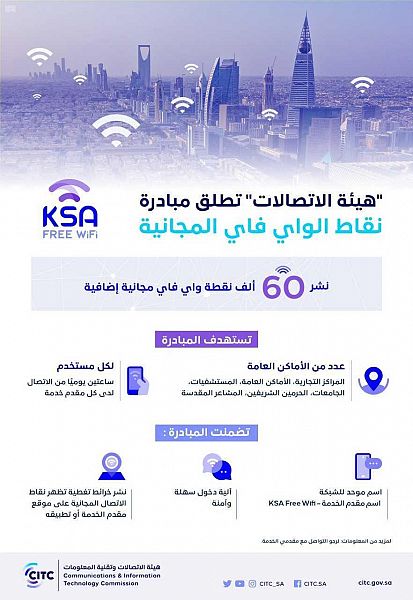 "هيئة الاتصالات" تعلن إطلاق مبادرة تقديم 60 ألف نقطة Wi-Fi إضافية مجانية
