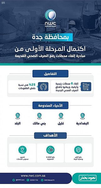 "المياه الوطنية" تغلق 6 محطات رفع لمياه الصرف الصحي في أحياء البغدادية وغليل وبني مالك بجدة