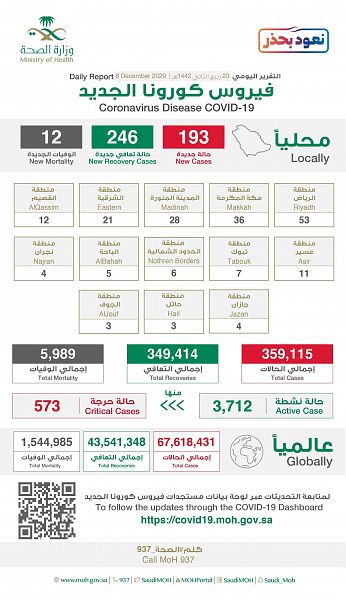 "الصحة" : تسجيل 193 حالة مؤكدة وتعافي 246 حالة واستمرار تراجع الحالات