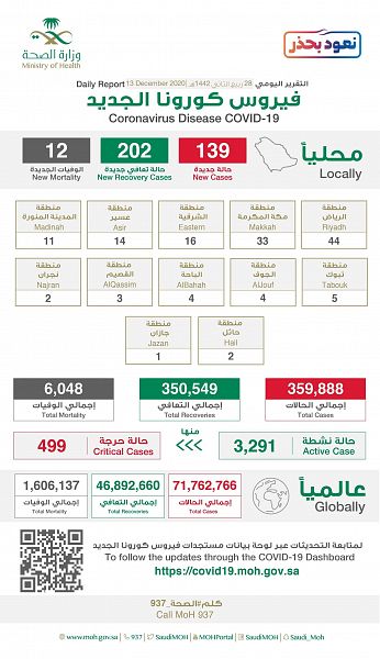متحدث الصحة : "هيئة الغذاء والدواء" تطبق إجراءات صارمة ودقيقة للتأكد من مأمونية وفعالية اللقاحات