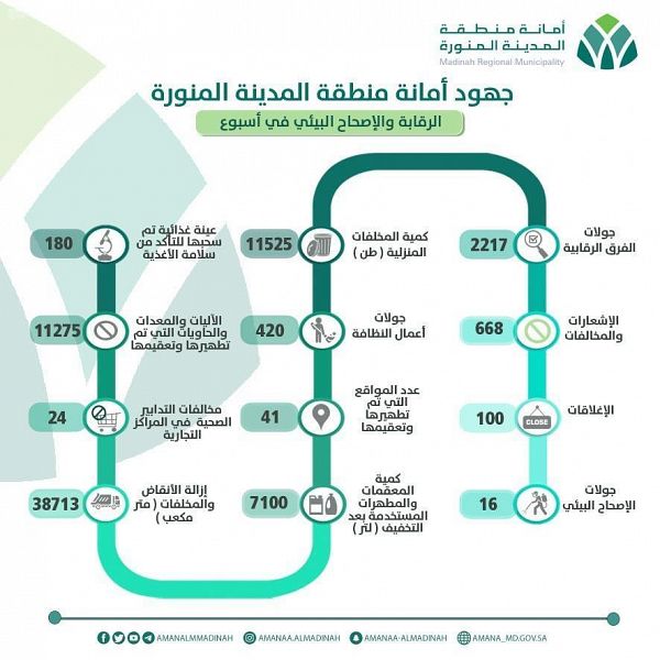 2271 جولة رقابية تنفذها أمانة #المدينة_المنورة للتأكد من التزام المنشآت التجارية بالإجراءات الوقائية.