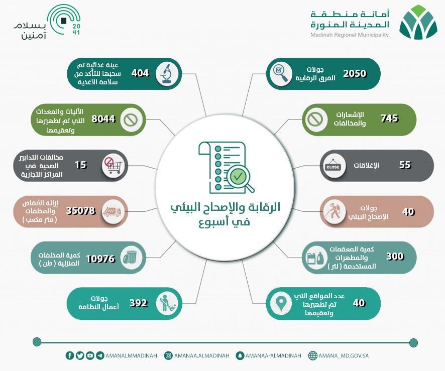 أمانة المدينة تنفذ 2050 جولة رقابية و 745 إشعار ومخالفه