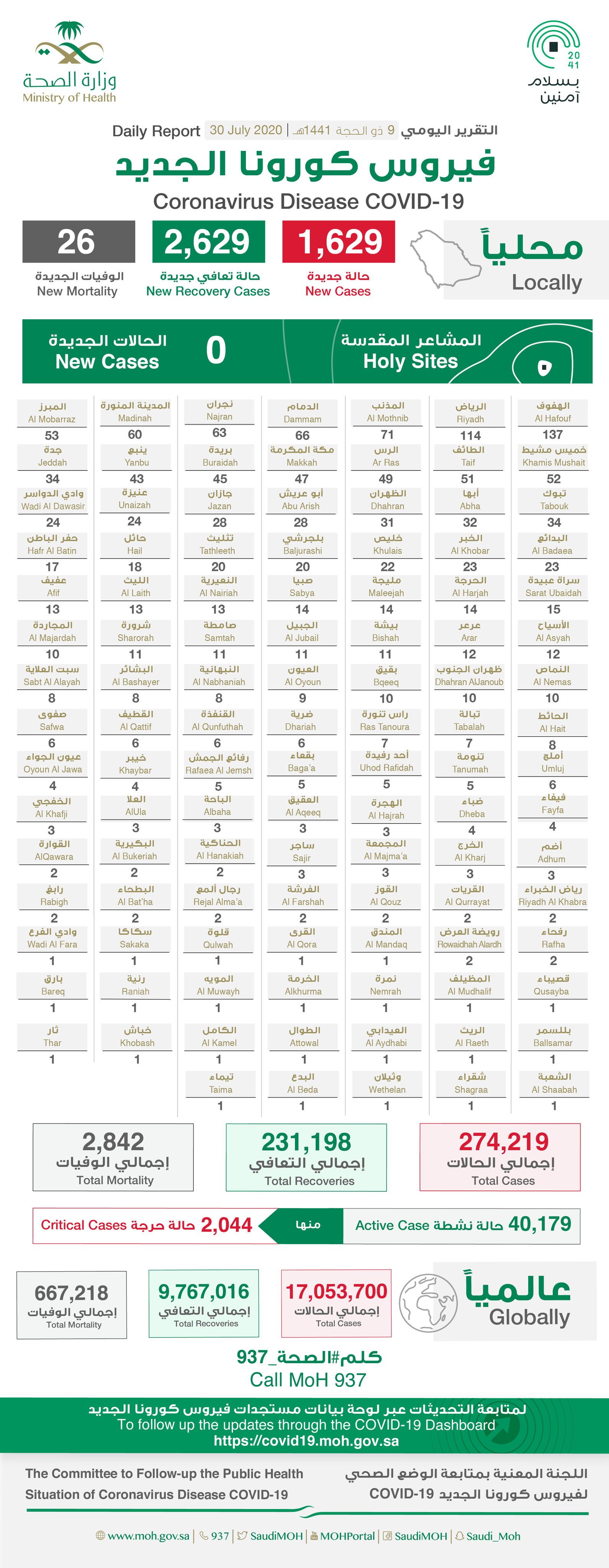 #الصحة تعلن عن تسجيل (1629) إصابة جديدة بفيروس #كورونا
