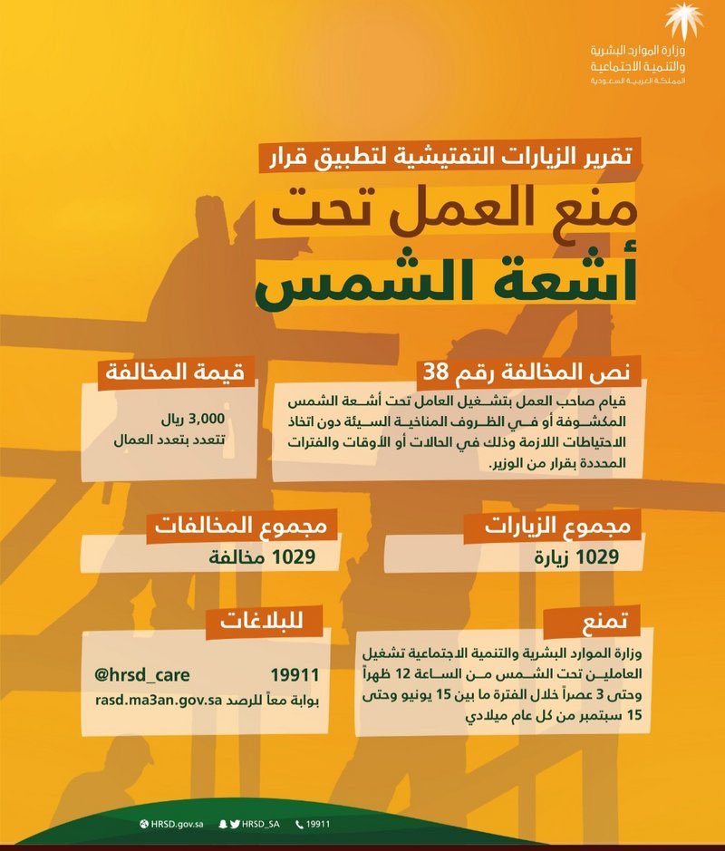 "الموارد البشرية" تضبط 1029 مخالفة لقرار منع العمل تحت أشعة الشمس