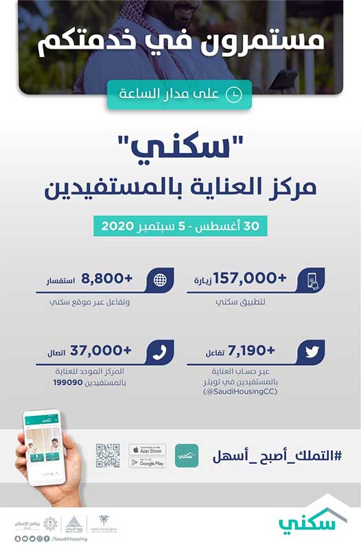 "سكني".. خدمات مستمرة عبر المنصات الرقمية لتسهيل تملك الأسر السعودية