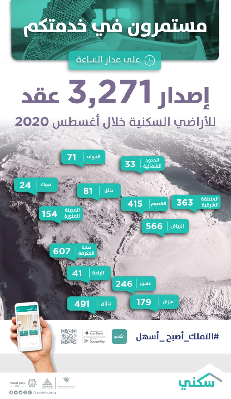  "سكني": 3271 عقداً إلكترونياً للأراضي السكنية خلال أغسطس