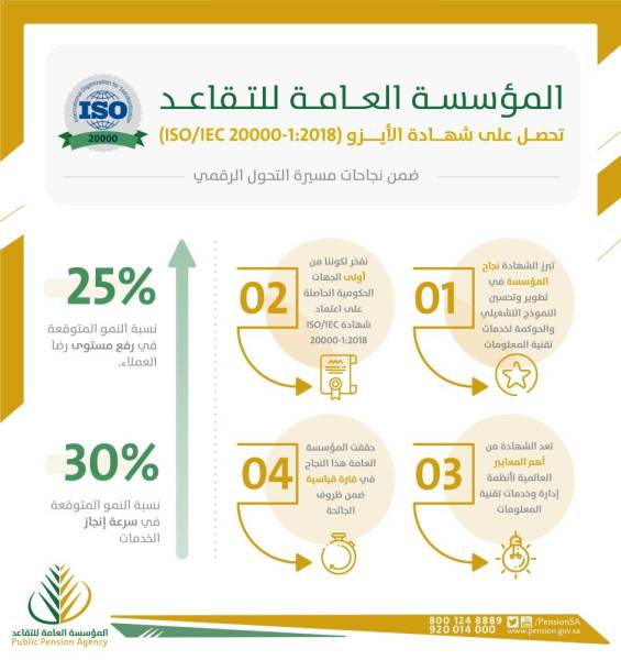 مؤسسة التقاعد تحصل على شهادة الأيزو في خدمات التقنية