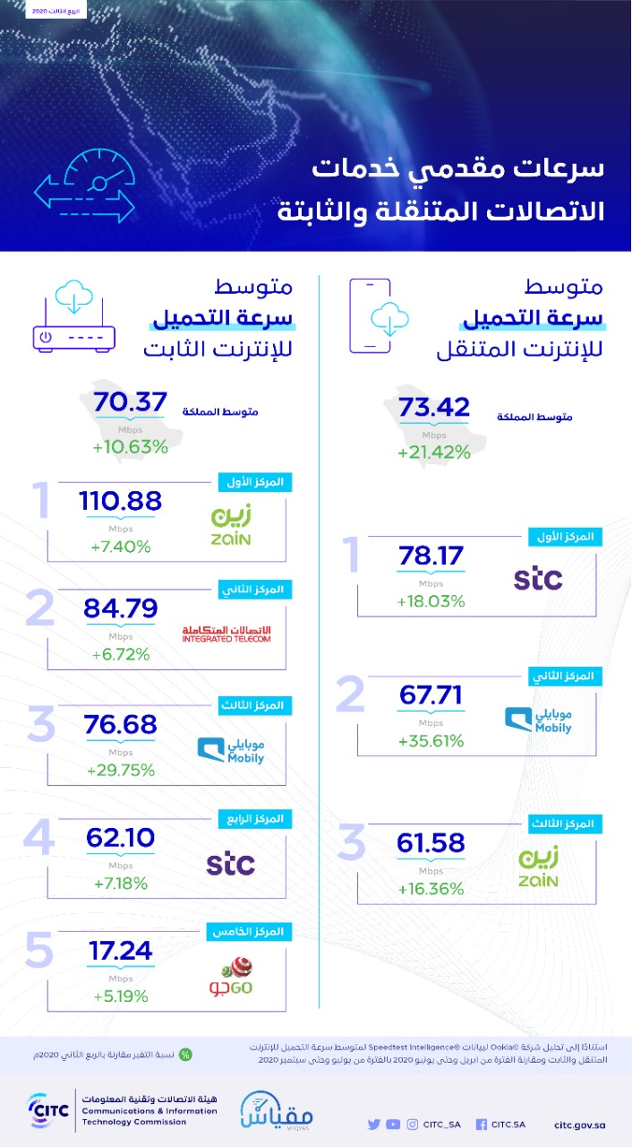 هيئة الاتصالات تكشف عن سرعات الإنترنت لمقدمي خدمات الاتصالات للربع الثالث