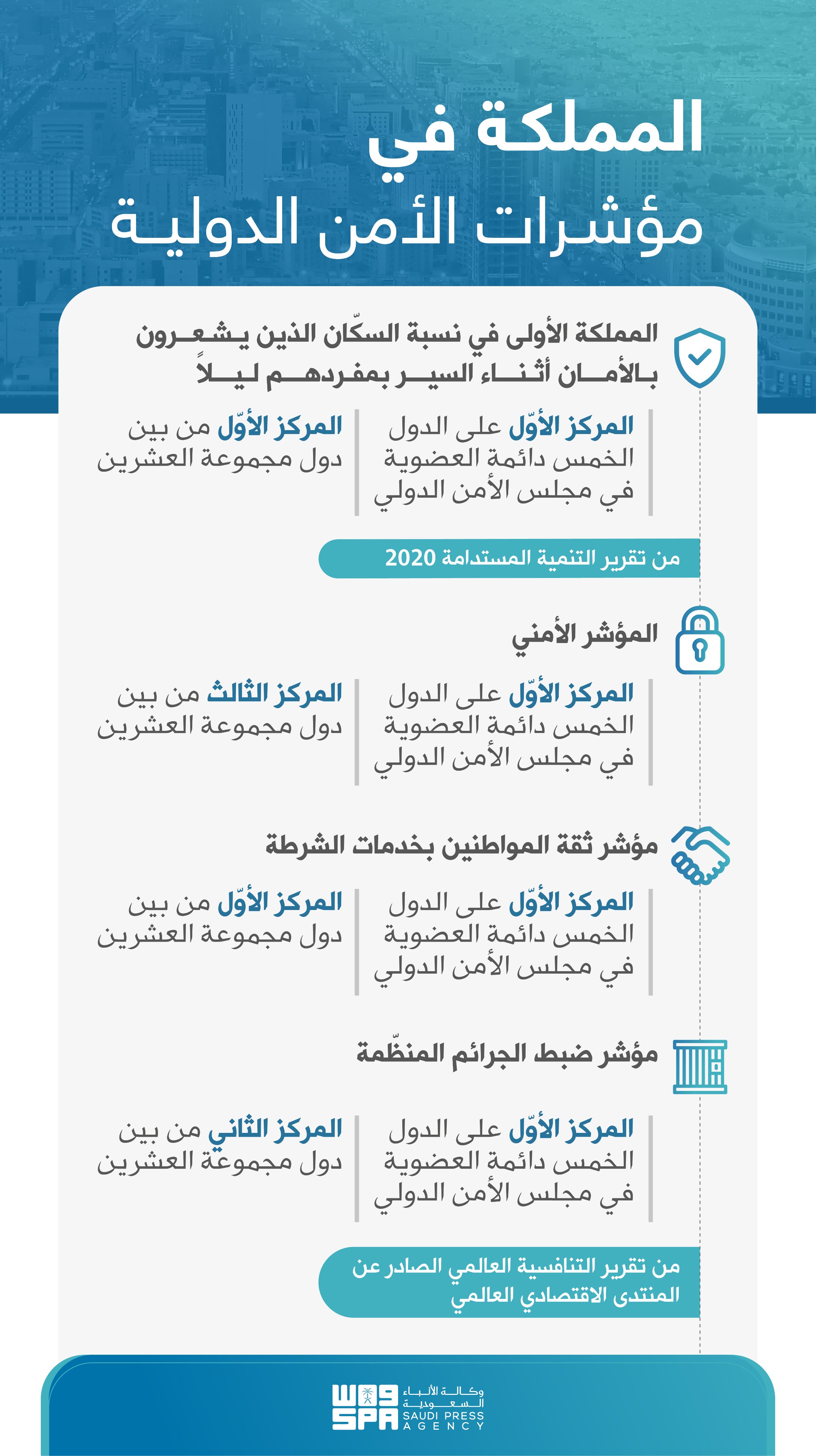 وفق المؤشرات الدولية .. المملكة الأكثر أمانًا بين دول مجموعة العشرين