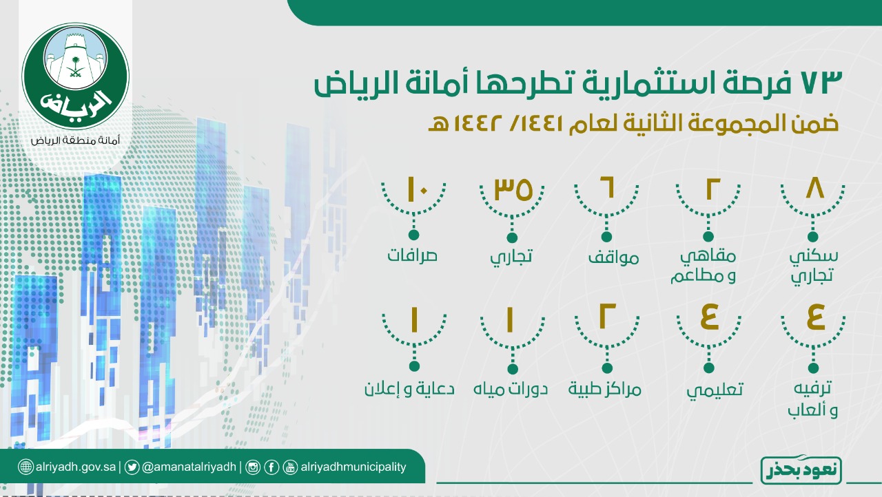 أمانة الرياض تطرح ٧٣ فرصة استثمارية أمام القطاع الخاص