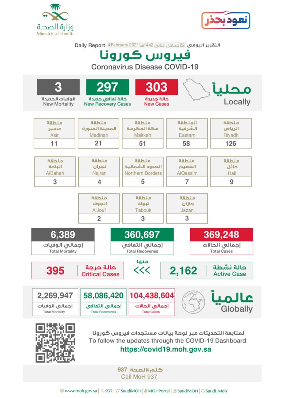 الصحة : تواصل إرتفاع الحالات النشطة والحرجة "خلال ال 24 ساعة الماضية " وتسجيل( 303) حالات مؤكدة وتعافي (297) حالة