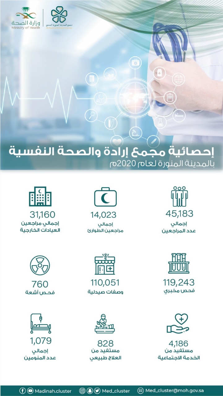 ٤٥١٨٣ مستفيد من خدمات مجمع إرادة للصحة النفسية في المدينة المنورة