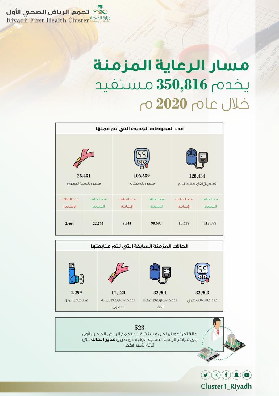 خلال 2020 .. أكثر من 350 ألف مستفيد من الرعاية المزمنة في تجمع الرياض الصحي الأول