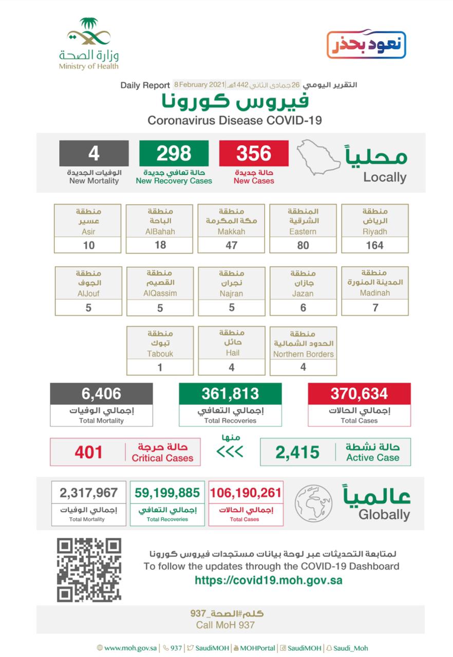 الصحة: تسجيل (356) حالة مؤكدة وتعافي (298) حالة وإرتفاع أعداد الإصابات الجديدة خلال ال24 ساعة الماضية