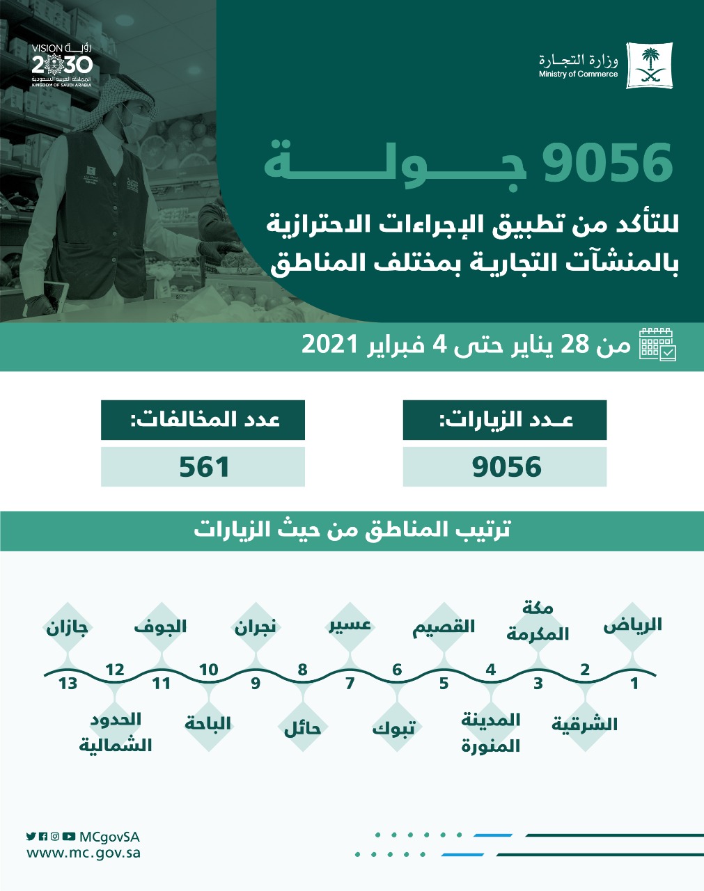 "التجارة" تنفذ أكثر من 9 آلاف زيارة وتضبط 561 مخالفة تطبيق الإجراءات الاحترازية في المنشآت التجارية خلال أسبوع