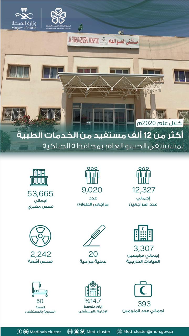أكثر من 12 ألف مستفيد من الخدمات المقدمة للمرضى والمراجعين بمستشفى الحسو العام بمحافظة الحناكية