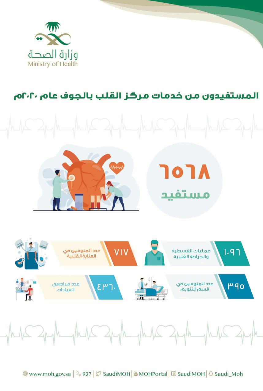 6568 مستفيداً من خدمات مركز القلب في الجوف