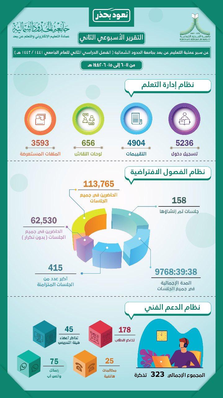 158 فصلاً افتراضياً بجامعة الحدود الشمالية خلال أسبوع