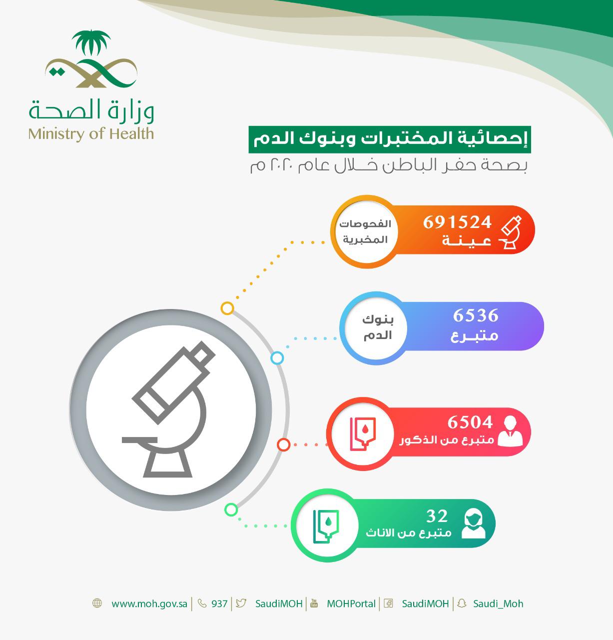 مختبرات صحة حفر الباطن تجري أكثر من 691 ألف عينة فحص لعام 2020م