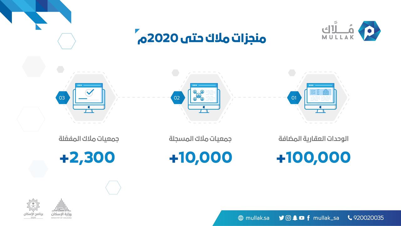 "مُلّاك": تسجيل أكثر من 10 آلاف جمعية خلال 2020