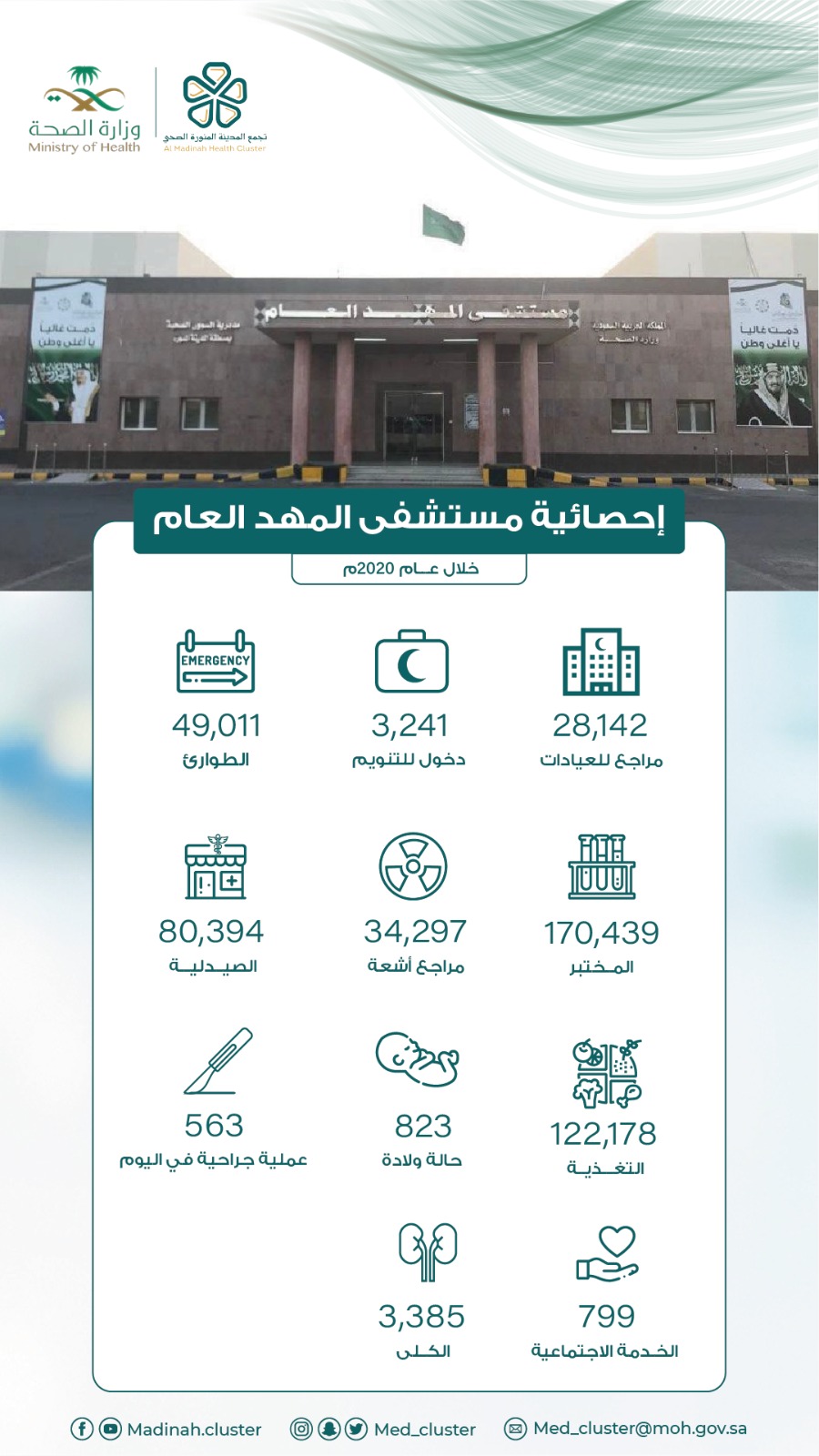 28142 مستفيد من خدمات العيادات الخارجية في مستشفى المهد العام