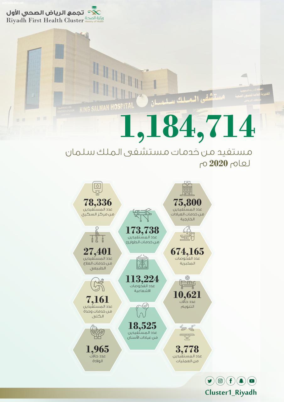 أكثر من مليون مستفيد من خدمات مستشفى الملك سلمان خلال عام 2020
