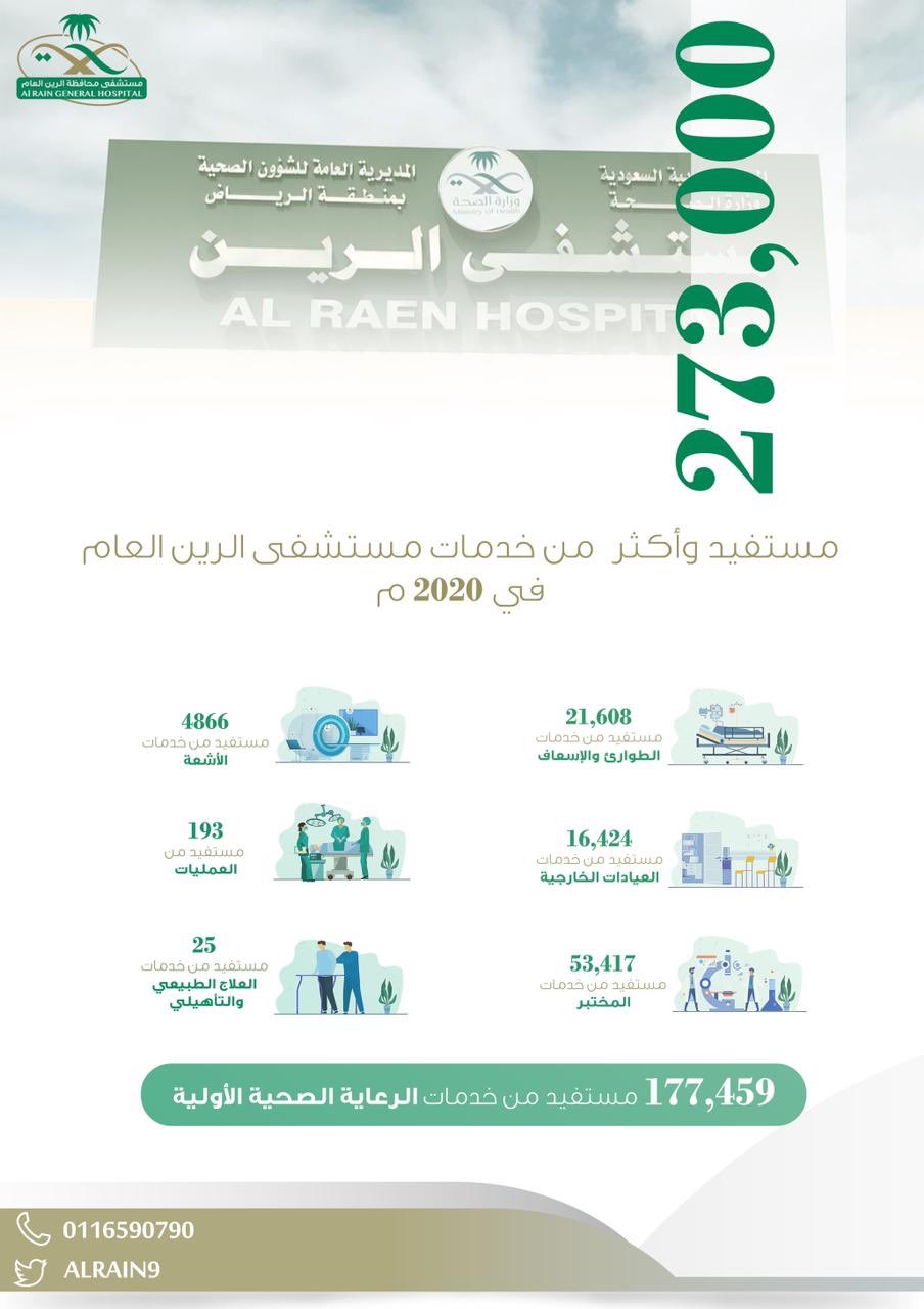 مستشفى الرين العام يقدم خدماته لنحو 273992مستفيدا خلال عام 2020م