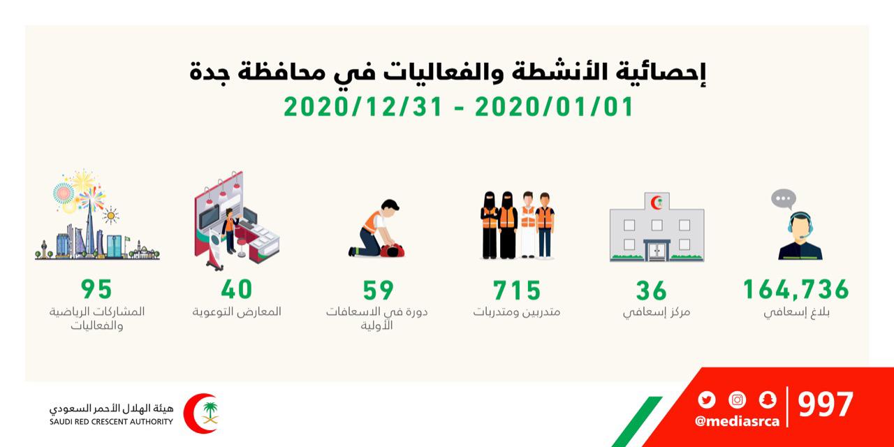 نحو 164،736 بلاغاً تلقاها "الهلال الأحمر بجدة" خلال 2020