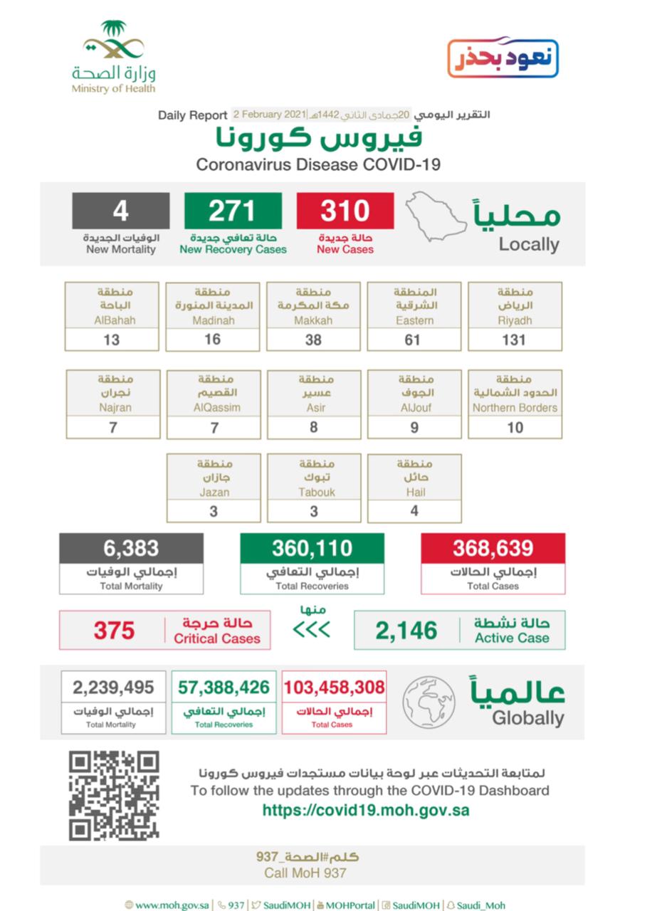 الصحة: زيادة ملحوظة  في أعداد الحالات المؤكدة والنشطة والحرجة خلال" 24 ساعة " وتسجيل (310) حالات جديدة وتعافي  (271) حالة