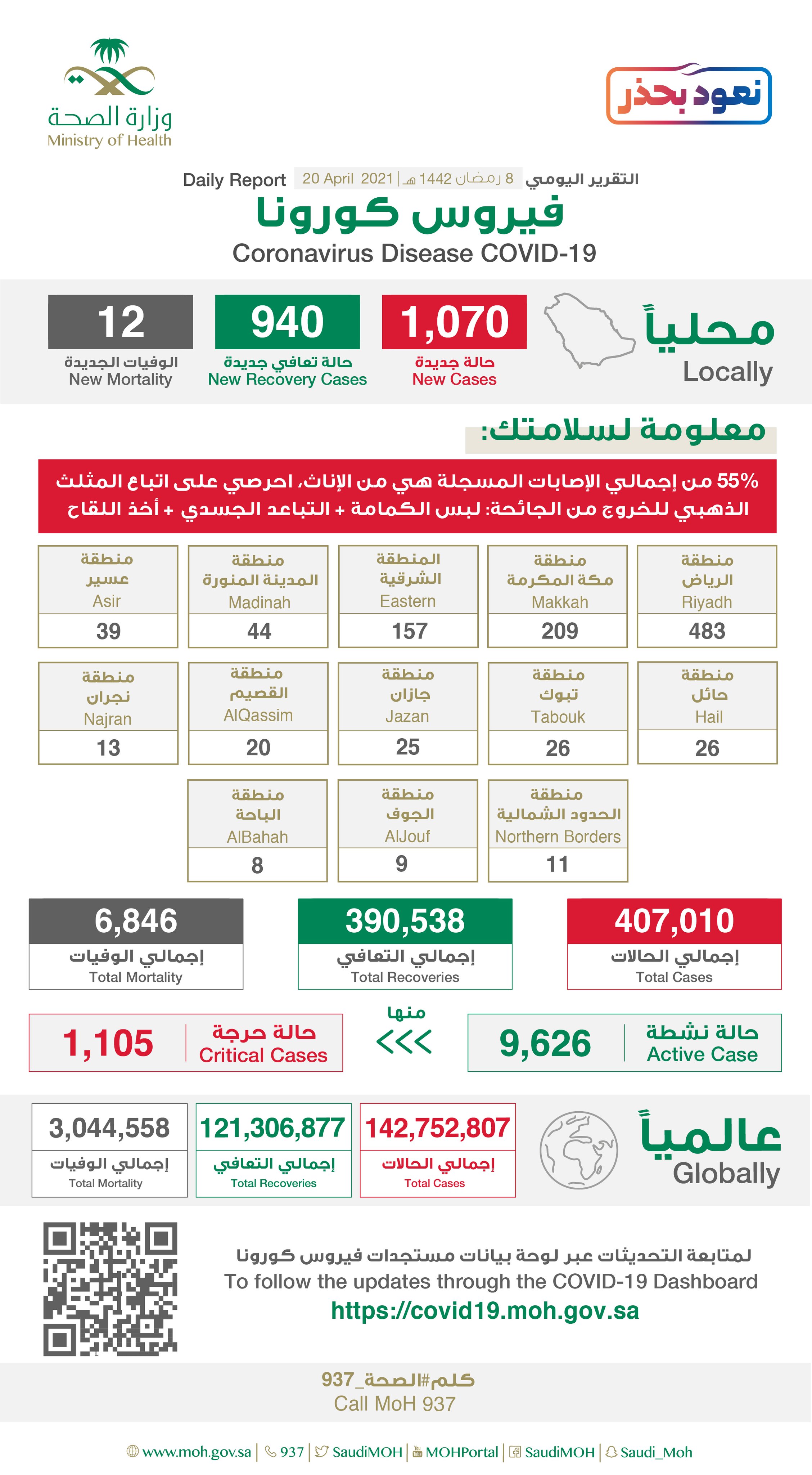 "الصحة" تسجل (1070) حالة إصابة جديدة بفيروس كورونا (كوفيد-19) وتعافى (940) حالة