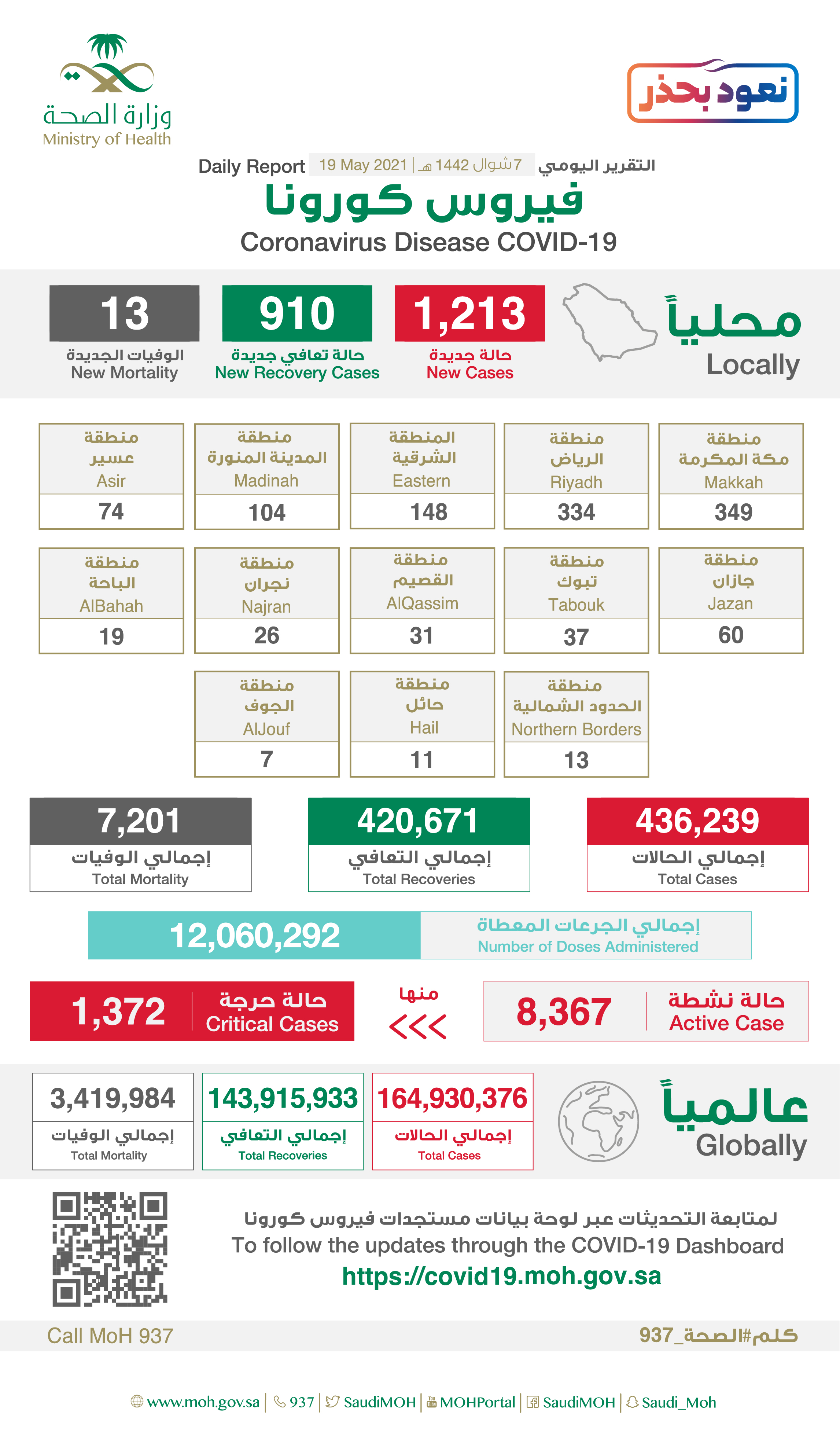 "الصحة" تسجل (1213) حالة إصابة جديدة بفيروس كورونا (كوفيد-19) وتعافى (910) حالة