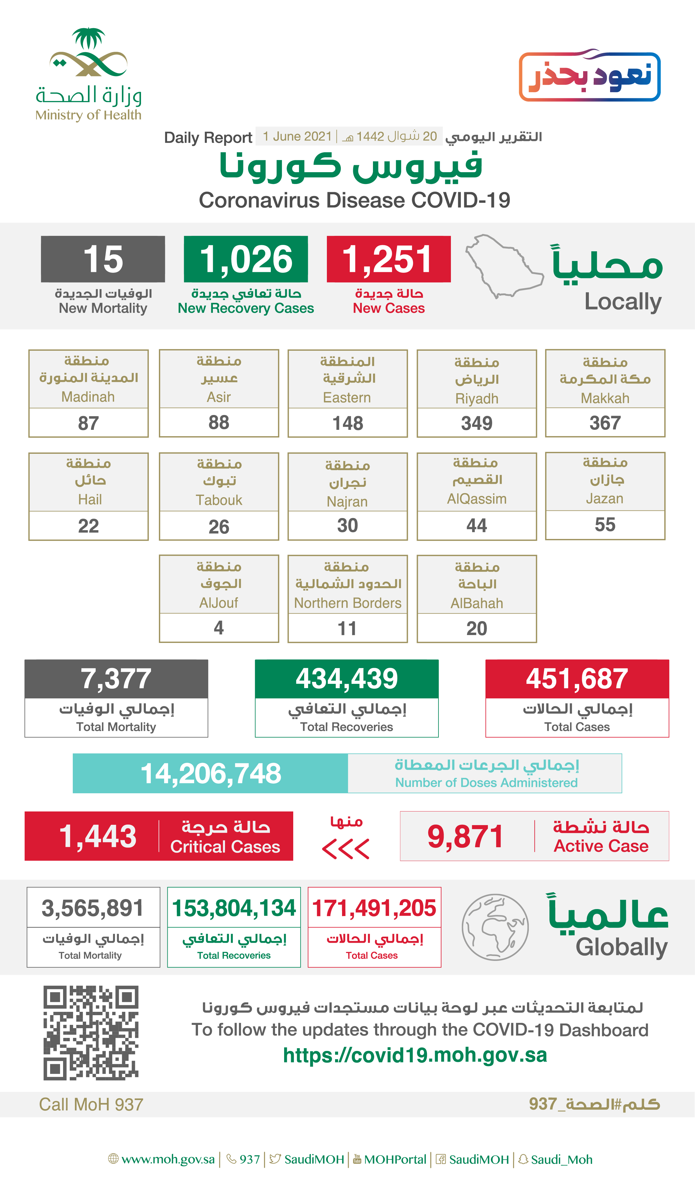 "الصحة" تسجل (1251) حالة إصابة جديدة بفيروس كورونا (كوفيد-19) وتعافى (1026) حالة