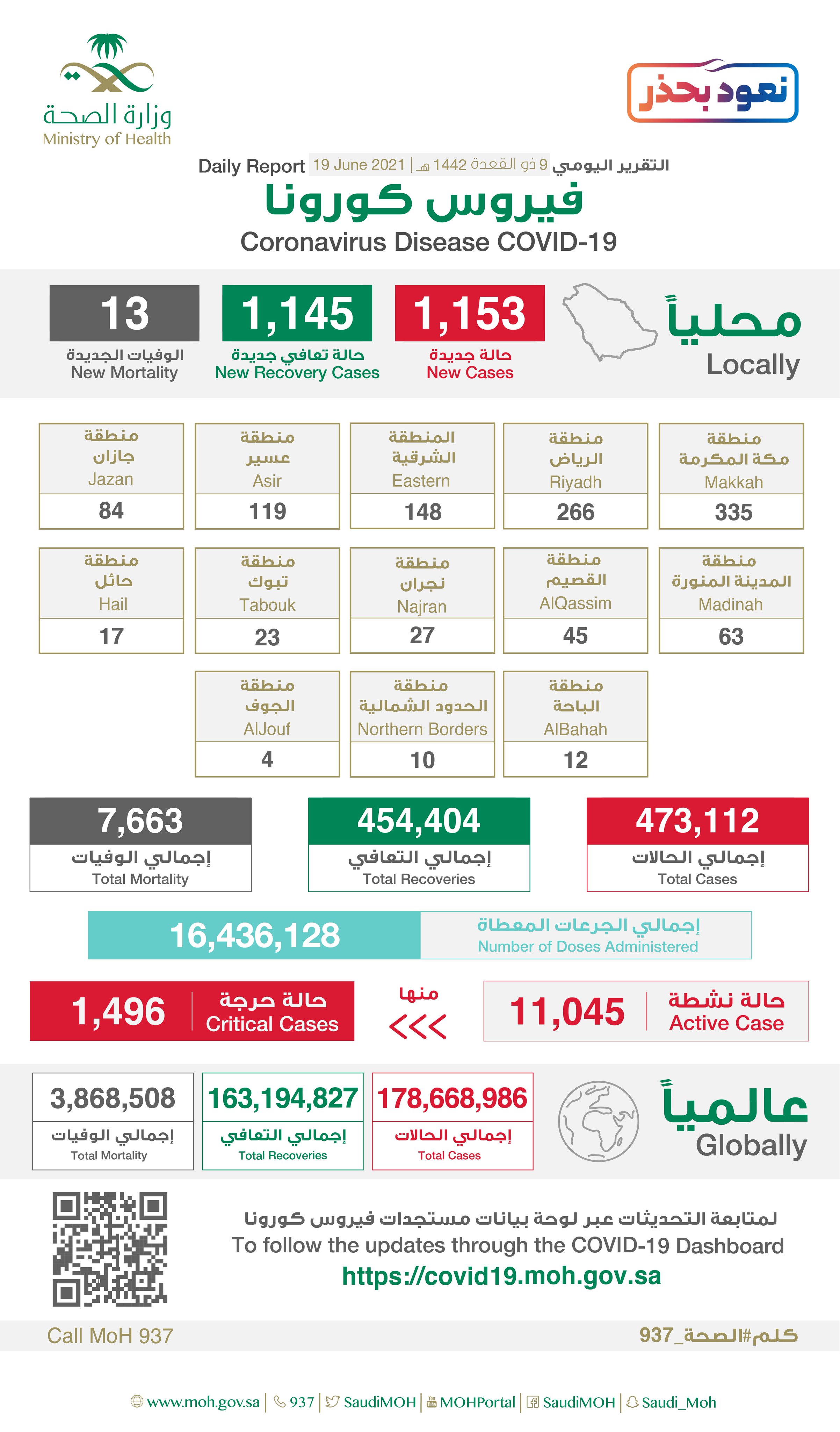 "الصحة" تسجل (1153) حالة إصابة جديدة بفيروس كورونا (كوفيد-19) وتعافى (1145) حالة