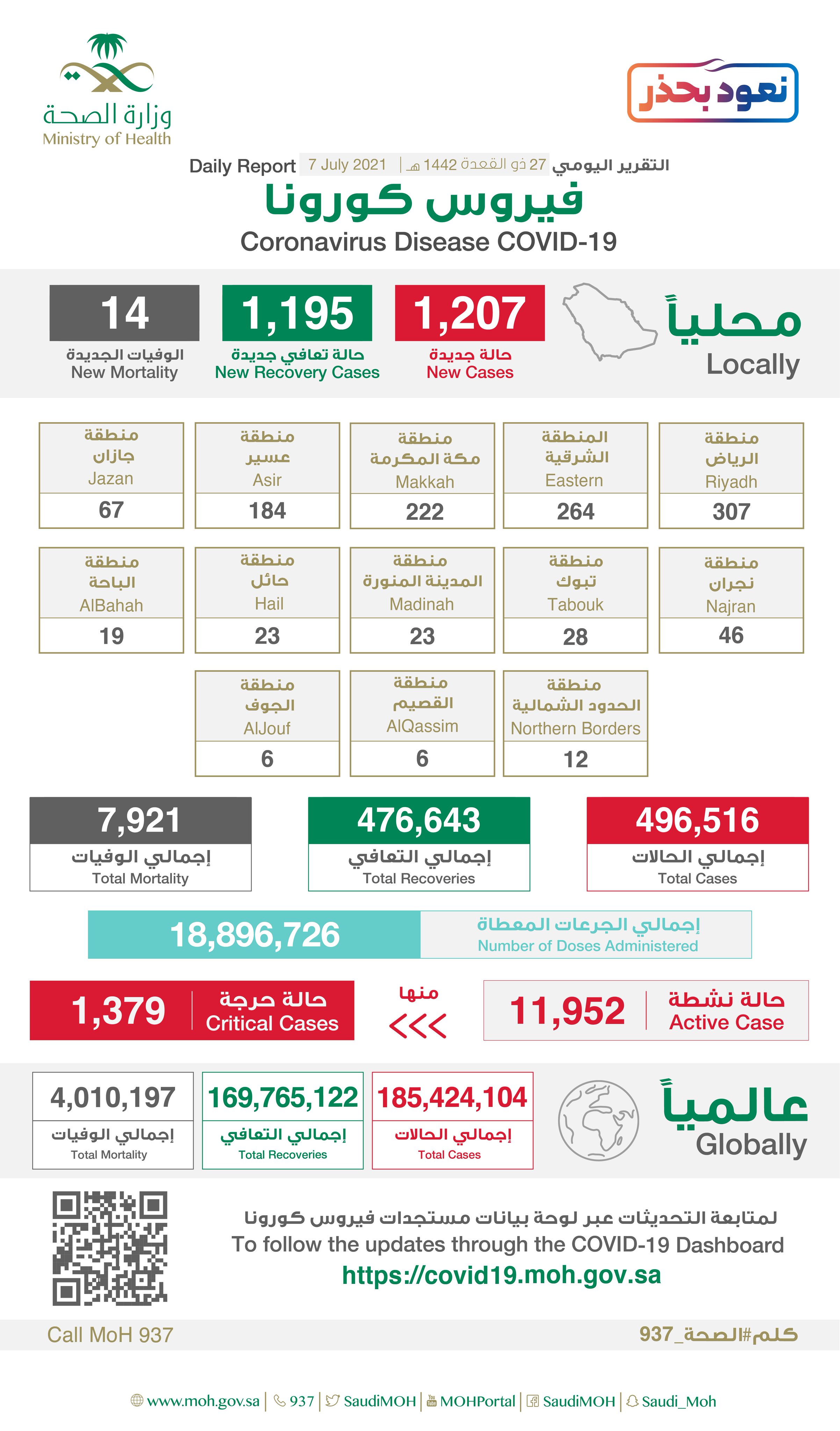 "الصحة" تسجل (1207) حالة إصابة جديدة بفيروس كورونا (كوفيد-19) وتعافى (1195) حالة