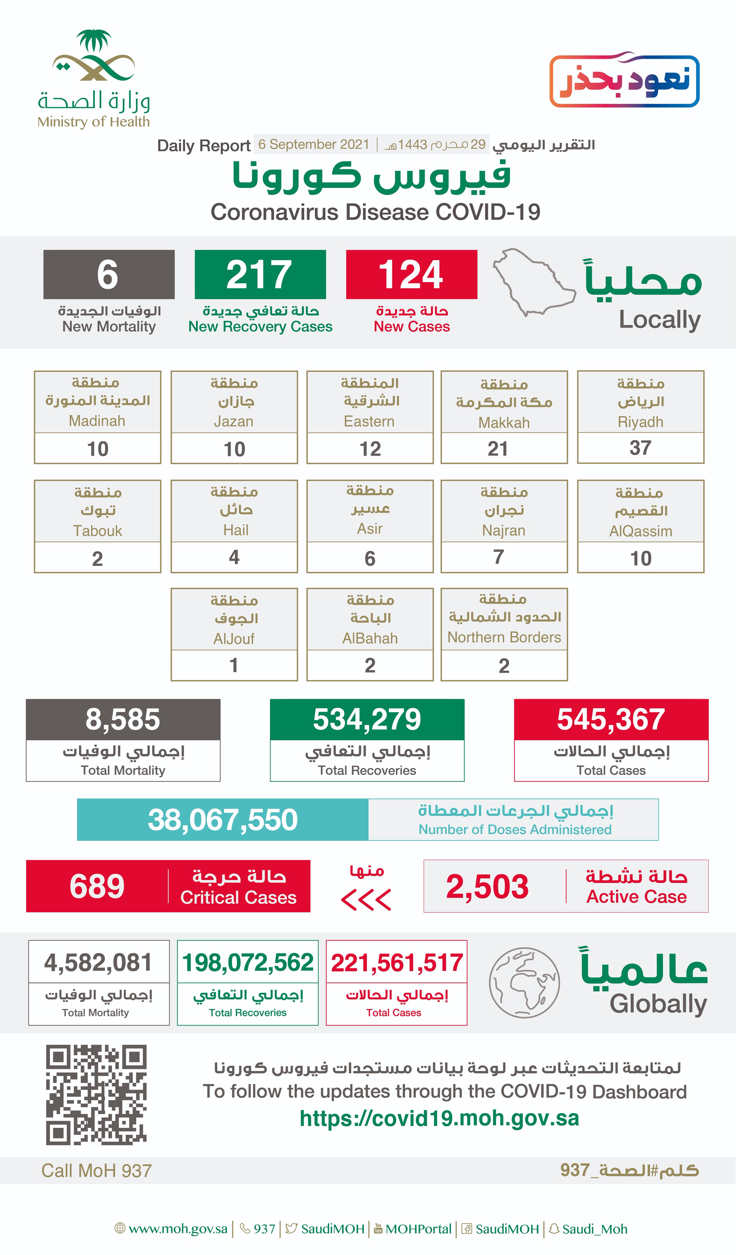 الصحة تُعلن تسجيل (124) حالة وتؤكد أهمية إستكمال التحصين بجرعتين للحماية من مضاعفات كورونا