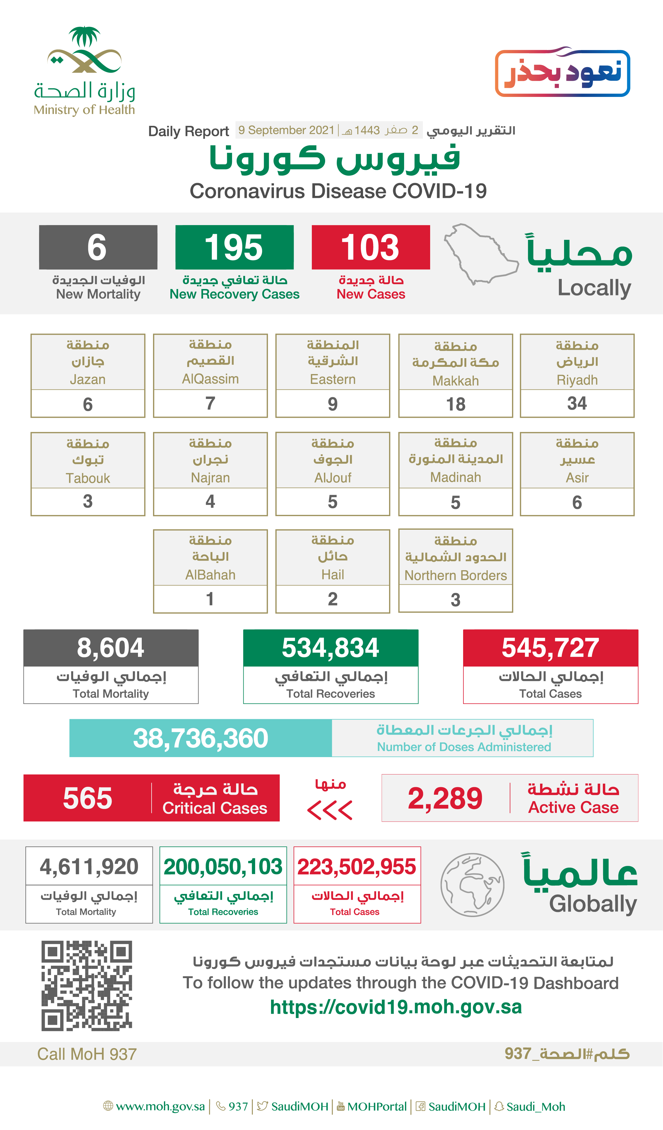 الصحة :تُعلن تسجيل (103) حالات وتعافي (195) حالة ، وتُشدد على أهمية الجرعة الثانية من لقاح كورونا لمواجهة المتحوّرات