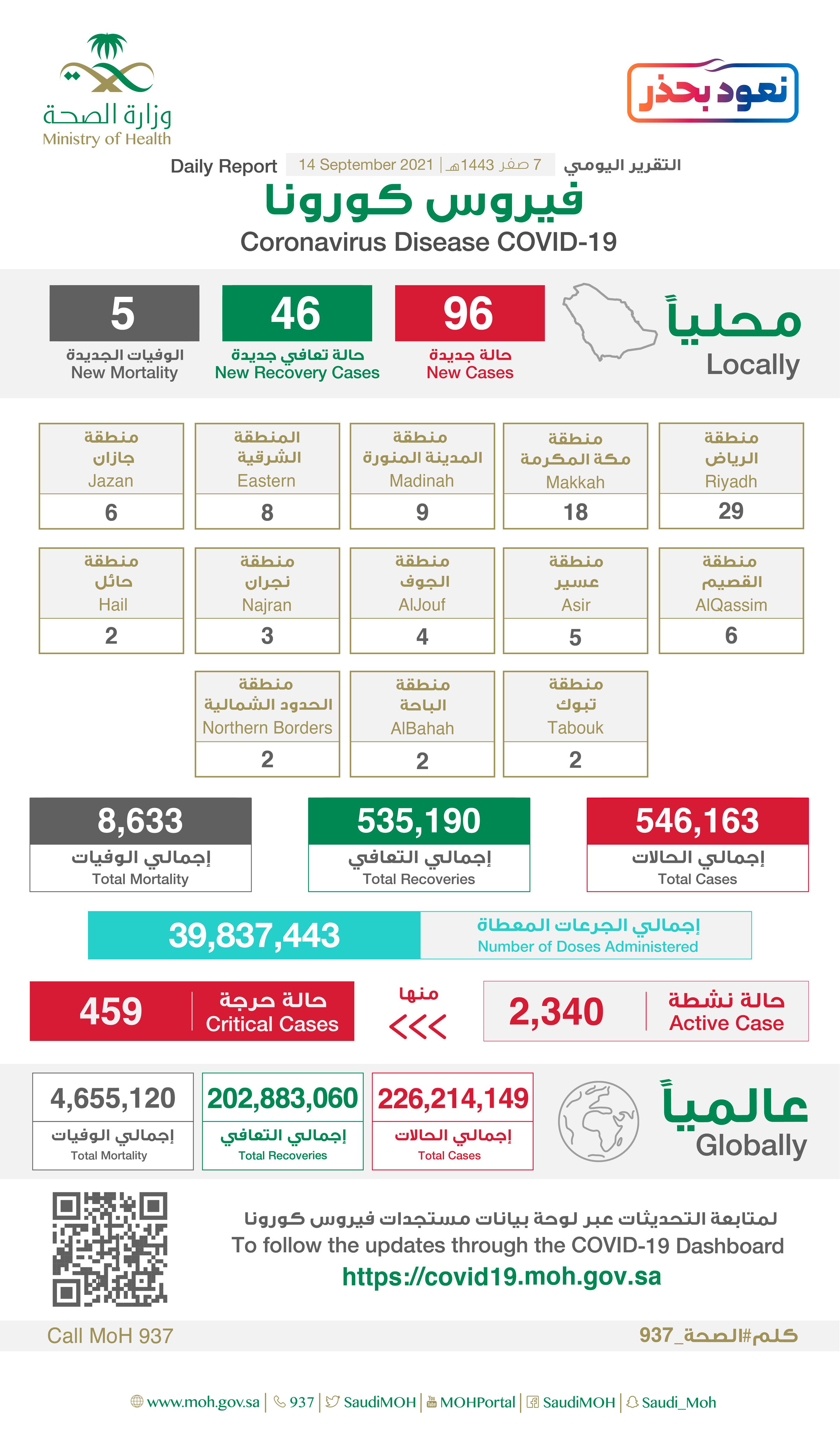 الصحة تُعلن تسجيل (96) حالة وتؤكد أهمية إستكمال التحصين بجرعتين للحماية من مضاعفات كورونا