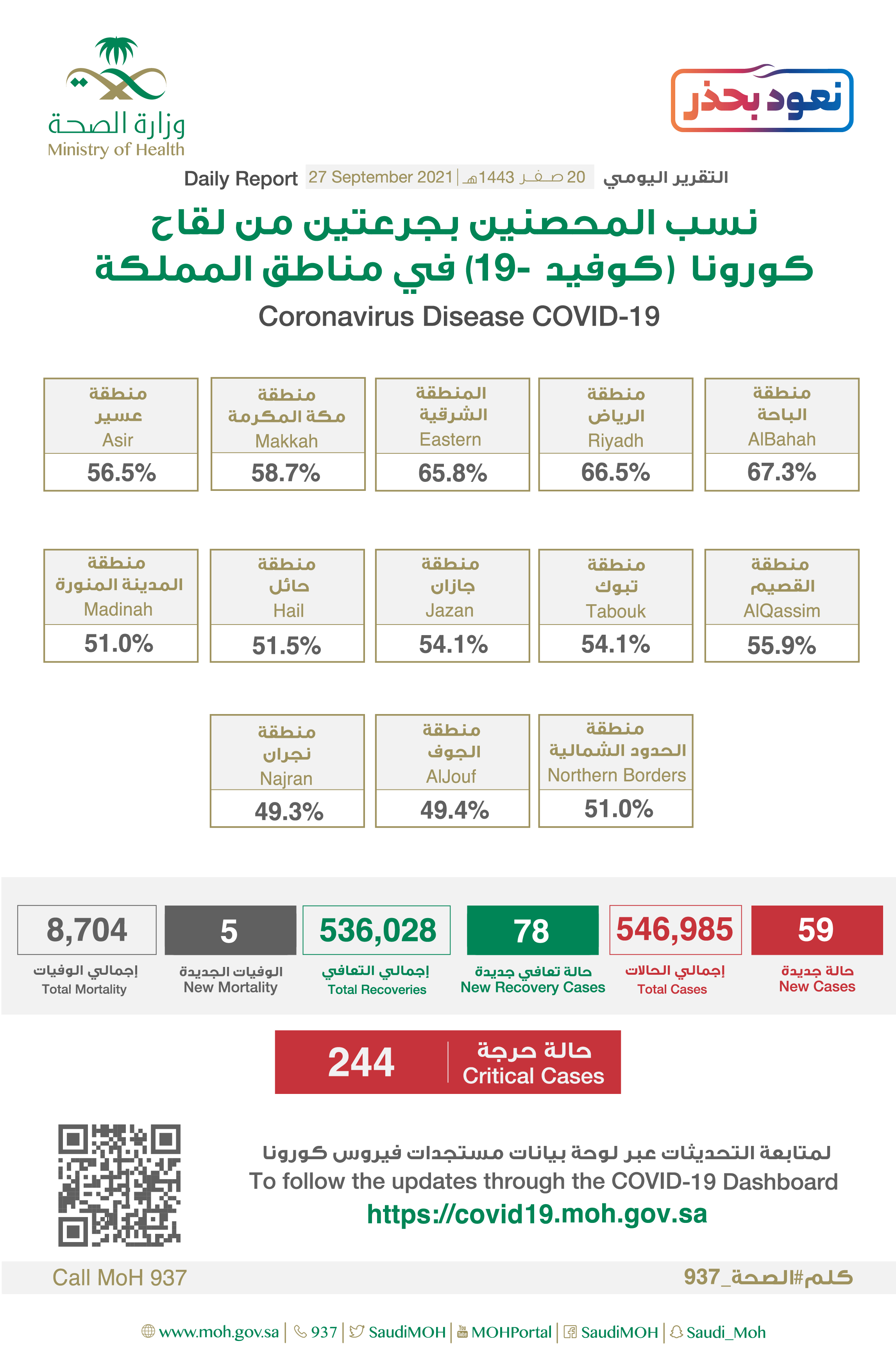 الصحة تُعلن تسجيل (59) حالة وتعافي(78) حالة ، وتدعو للمسارعة في إستكمال أخذ جرعتين من لقاح كورونا للوقاية من المتحورات
